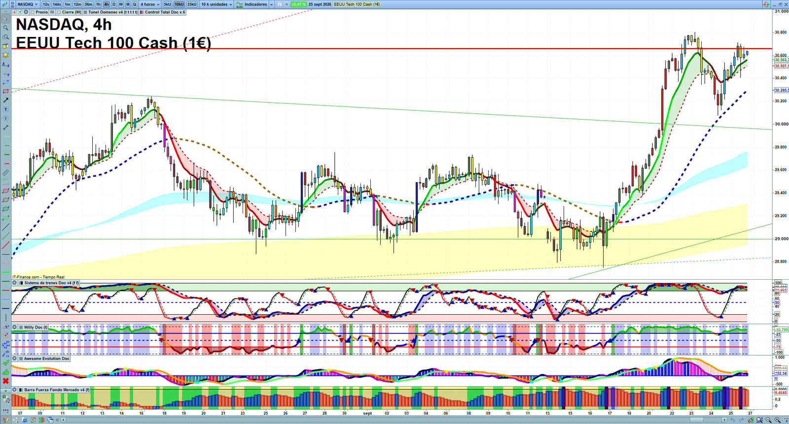 Nasdaq H4 technical analysis chart showing short-term market structure and intraday price action